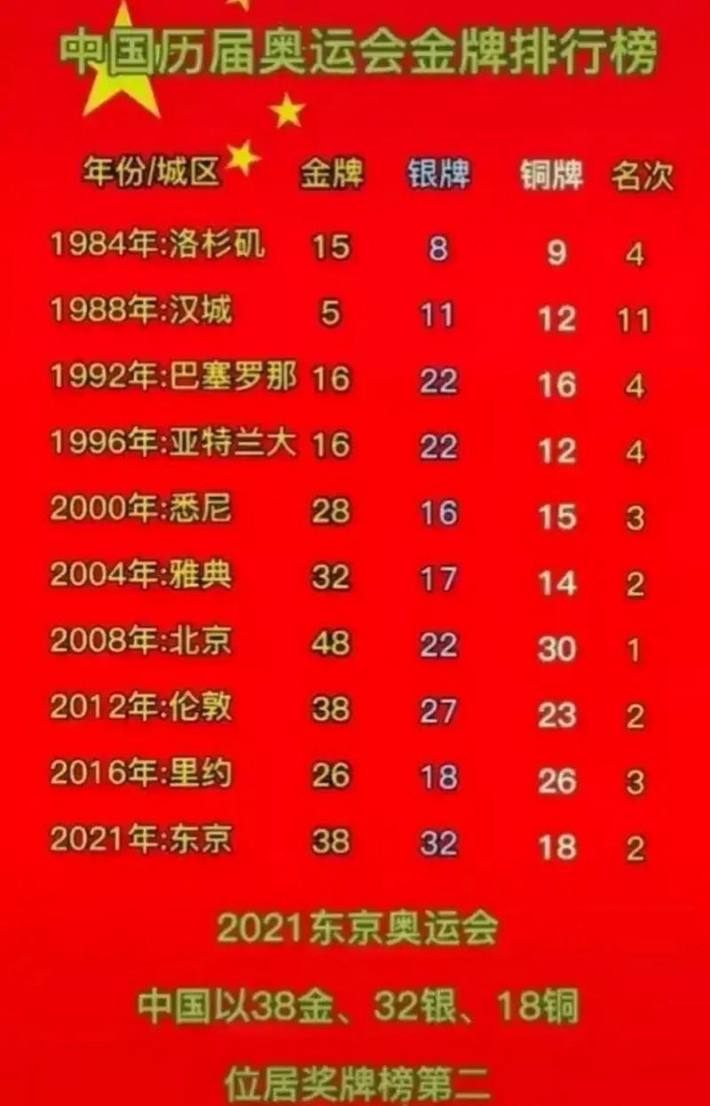 2004奥运会中国金牌明细